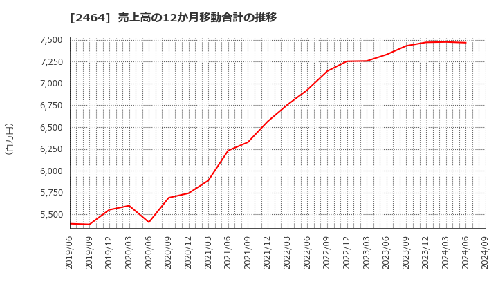 2464 (株)Ａｏｂａ－ＢＢＴ: 売上高の12か月移動合計の推移