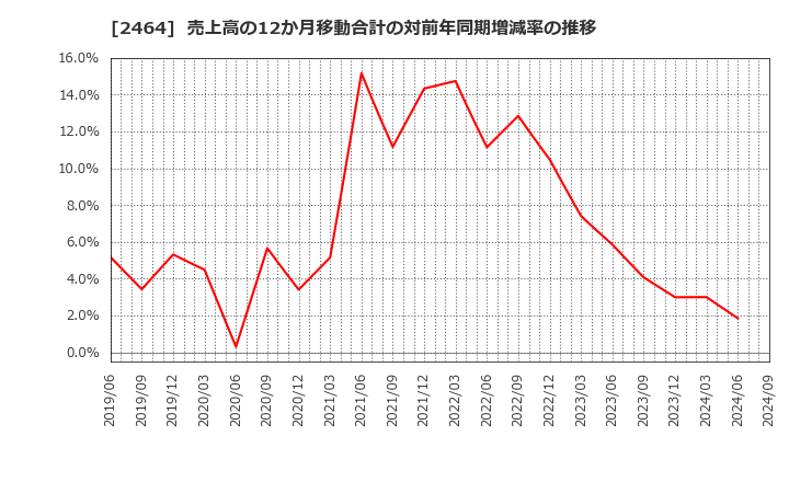 2464 (株)Ａｏｂａ－ＢＢＴ: 売上高の12か月移動合計の対前年同期増減率の推移