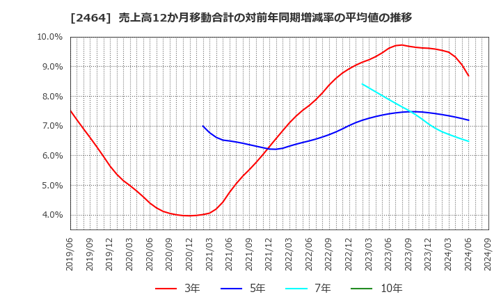 2464 (株)Ａｏｂａ－ＢＢＴ: 売上高12か月移動合計の対前年同期増減率の平均値の推移