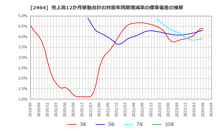 2464 (株)Ａｏｂａ－ＢＢＴ: 売上高12か月移動合計の対前年同期増減率の標準偏差の推移