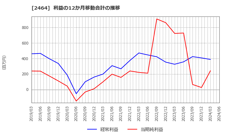 2464 (株)Ａｏｂａ－ＢＢＴ: 利益の12か月移動合計の推移