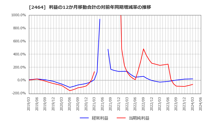 2464 (株)Ａｏｂａ－ＢＢＴ: 利益の12か月移動合計の対前年同期増減率の推移