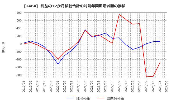 2464 (株)Ａｏｂａ－ＢＢＴ: 利益の12か月移動合計の対前年同期増減額の推移