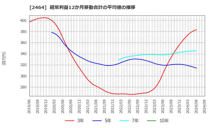 2464 (株)Ａｏｂａ－ＢＢＴ: 経常利益12か月移動合計の平均値の推移