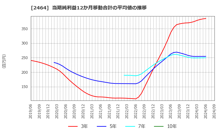 2464 (株)Ａｏｂａ－ＢＢＴ: 当期純利益12か月移動合計の平均値の推移