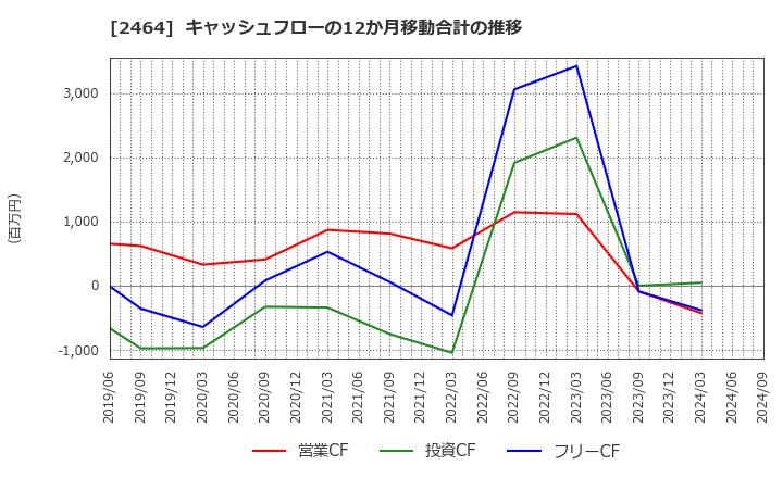 2464 (株)Ａｏｂａ－ＢＢＴ: キャッシュフローの12か月移動合計の推移