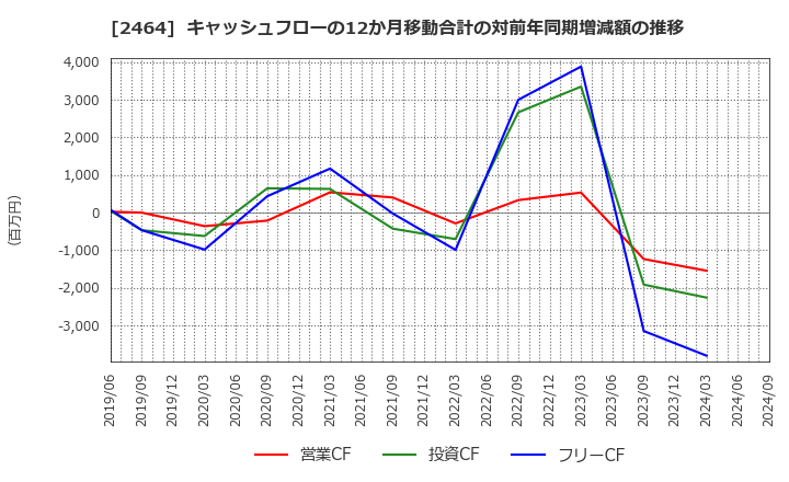 2464 (株)Ａｏｂａ－ＢＢＴ: キャッシュフローの12か月移動合計の対前年同期増減額の推移