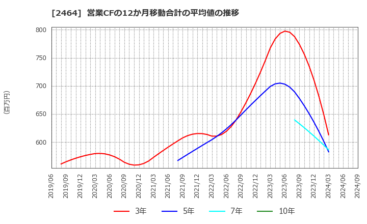 2464 (株)Ａｏｂａ－ＢＢＴ: 営業CFの12か月移動合計の平均値の推移