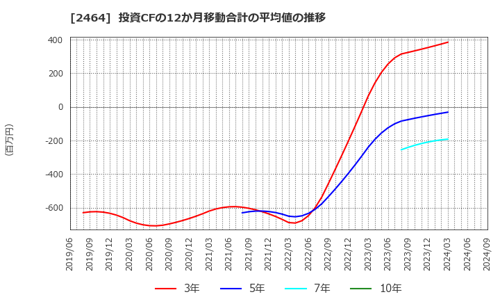 2464 (株)Ａｏｂａ－ＢＢＴ: 投資CFの12か月移動合計の平均値の推移