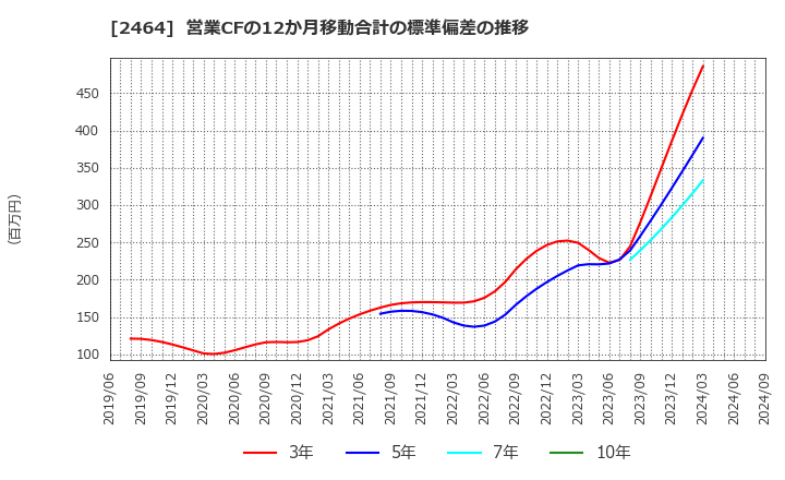 2464 (株)Ａｏｂａ－ＢＢＴ: 営業CFの12か月移動合計の標準偏差の推移