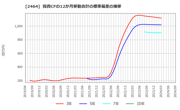 2464 (株)Ａｏｂａ－ＢＢＴ: 投資CFの12か月移動合計の標準偏差の推移