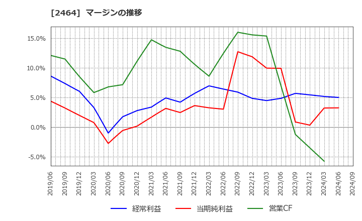 2464 (株)Ａｏｂａ－ＢＢＴ: マージンの推移
