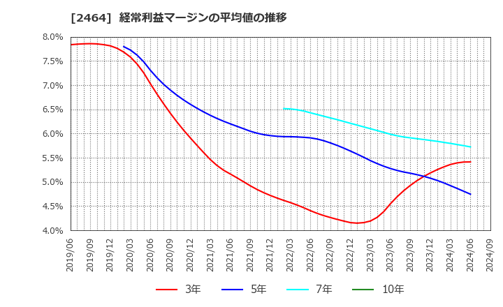 2464 (株)Ａｏｂａ－ＢＢＴ: 経常利益マージンの平均値の推移