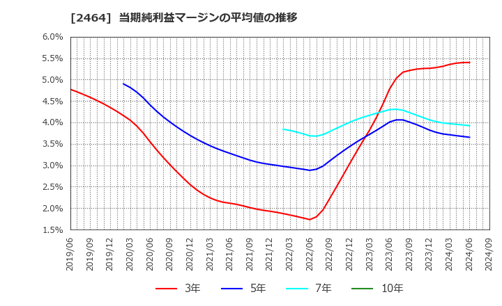 2464 (株)Ａｏｂａ－ＢＢＴ: 当期純利益マージンの平均値の推移