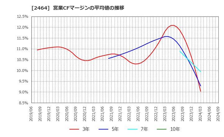 2464 (株)Ａｏｂａ－ＢＢＴ: 営業CFマージンの平均値の推移