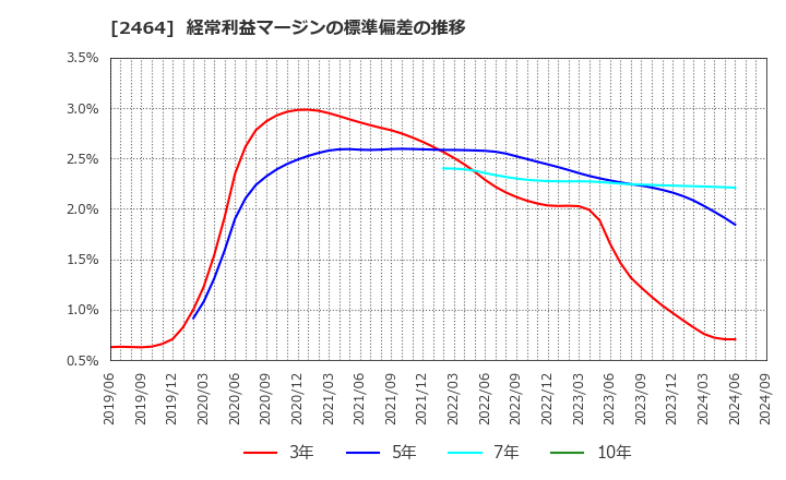 2464 (株)Ａｏｂａ－ＢＢＴ: 経常利益マージンの標準偏差の推移