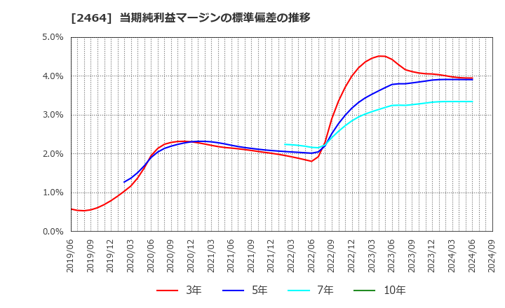 2464 (株)Ａｏｂａ－ＢＢＴ: 当期純利益マージンの標準偏差の推移