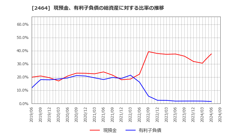 2464 (株)Ａｏｂａ－ＢＢＴ: 現預金、有利子負債の総資産に対する比率の推移