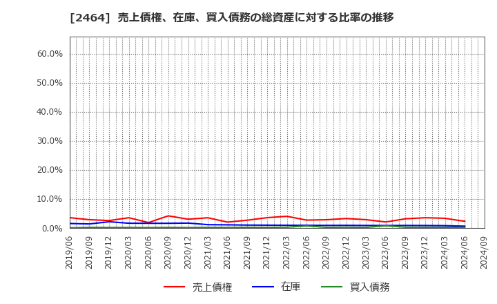 2464 (株)Ａｏｂａ－ＢＢＴ: 売上債権、在庫、買入債務の総資産に対する比率の推移