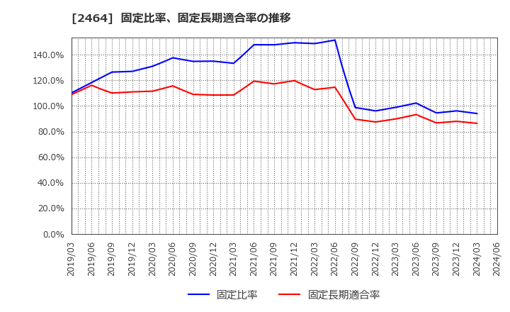 2464 (株)Ａｏｂａ－ＢＢＴ: 固定比率、固定長期適合率の推移