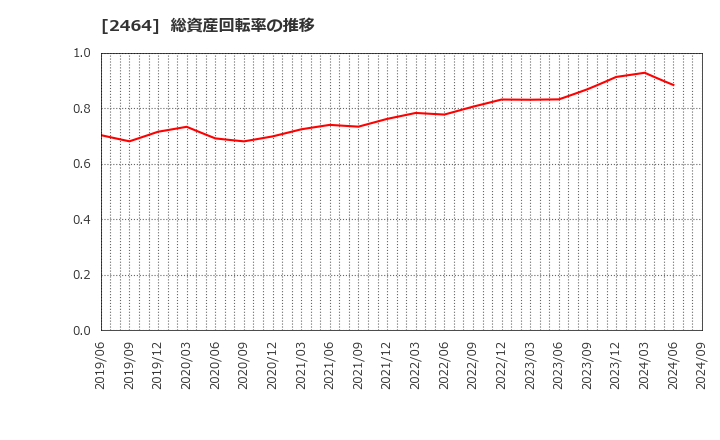 2464 (株)Ａｏｂａ－ＢＢＴ: 総資産回転率の推移