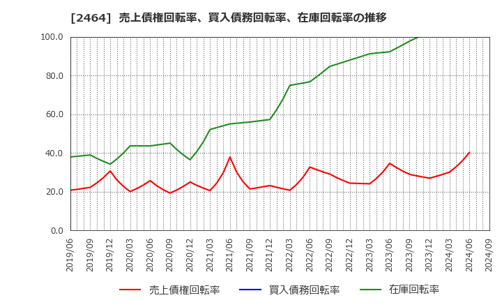 2464 (株)Ａｏｂａ－ＢＢＴ: 売上債権回転率、買入債務回転率、在庫回転率の推移