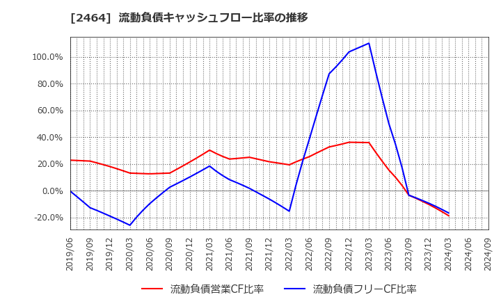 2464 (株)Ａｏｂａ－ＢＢＴ: 流動負債キャッシュフロー比率の推移