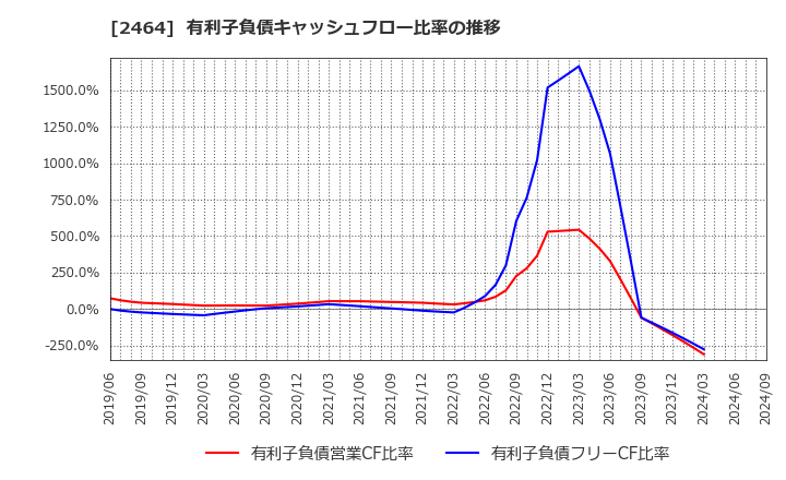 2464 (株)Ａｏｂａ－ＢＢＴ: 有利子負債キャッシュフロー比率の推移