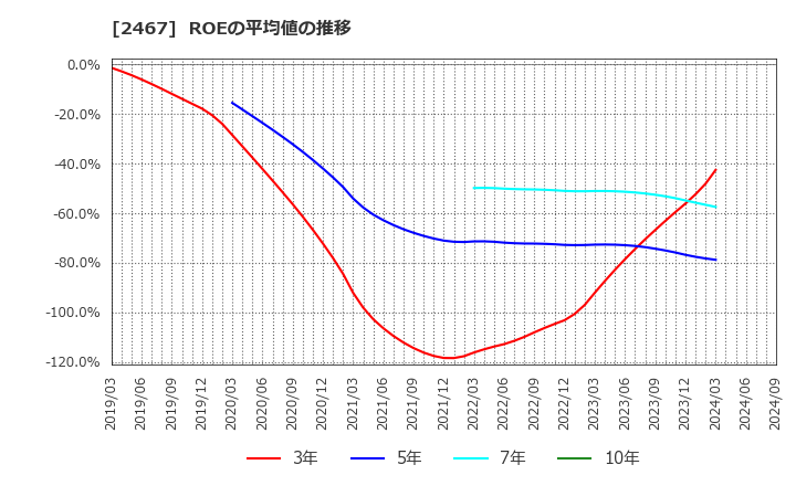 2467 (株)バルクホールディングス: ROEの平均値の推移