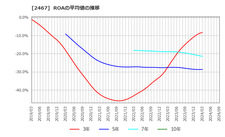 2467 (株)バルクホールディングス: ROAの平均値の推移