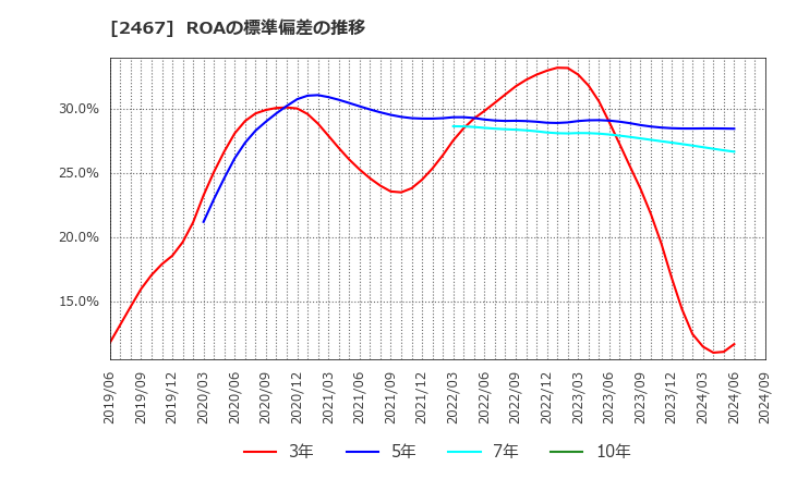 2467 (株)バルクホールディングス: ROAの標準偏差の推移