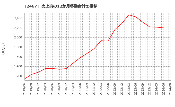 2467 (株)バルクホールディングス: 売上高の12か月移動合計の推移