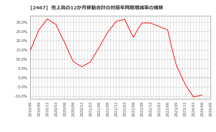 2467 (株)バルクホールディングス: 売上高の12か月移動合計の対前年同期増減率の推移