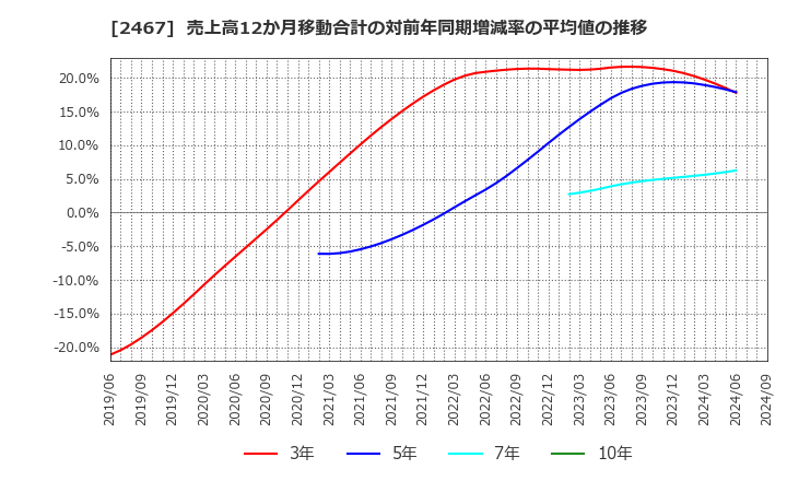 2467 (株)バルクホールディングス: 売上高12か月移動合計の対前年同期増減率の平均値の推移