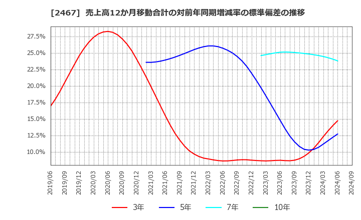 2467 (株)バルクホールディングス: 売上高12か月移動合計の対前年同期増減率の標準偏差の推移