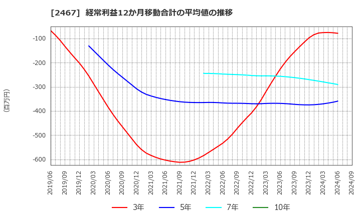 2467 (株)バルクホールディングス: 経常利益12か月移動合計の平均値の推移