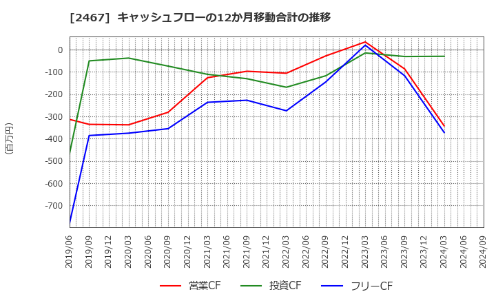 2467 (株)バルクホールディングス: キャッシュフローの12か月移動合計の推移