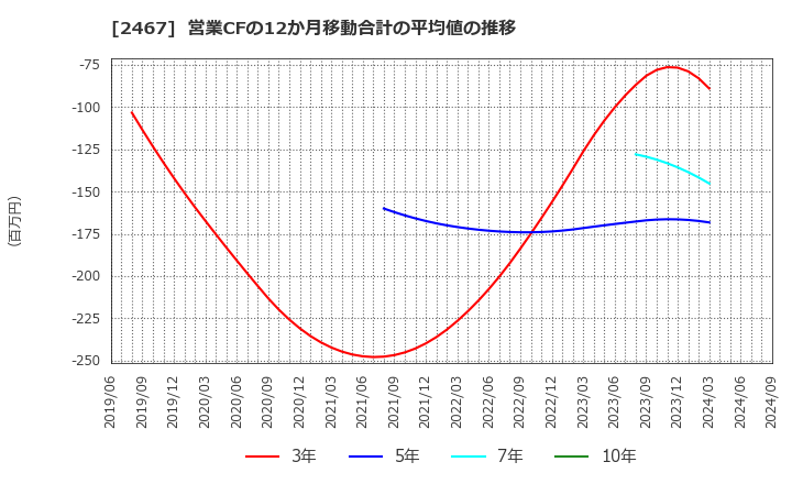 2467 (株)バルクホールディングス: 営業CFの12か月移動合計の平均値の推移