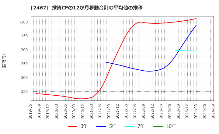 2467 (株)バルクホールディングス: 投資CFの12か月移動合計の平均値の推移