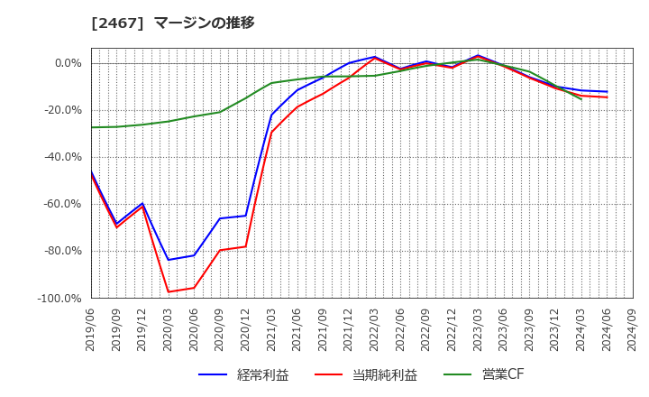 2467 (株)バルクホールディングス: マージンの推移