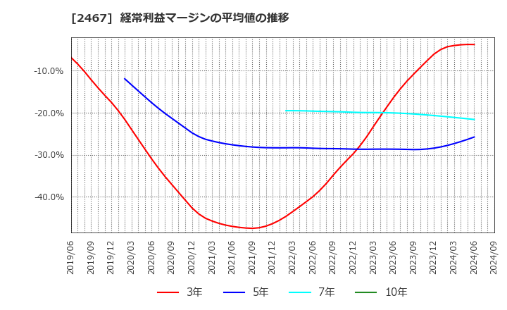 2467 (株)バルクホールディングス: 経常利益マージンの平均値の推移