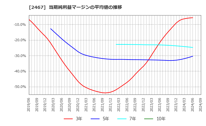 2467 (株)バルクホールディングス: 当期純利益マージンの平均値の推移