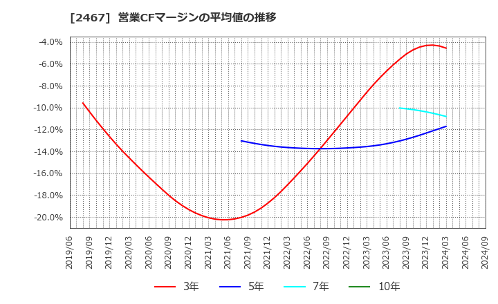 2467 (株)バルクホールディングス: 営業CFマージンの平均値の推移