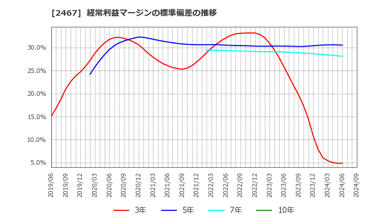 2467 (株)バルクホールディングス: 経常利益マージンの標準偏差の推移