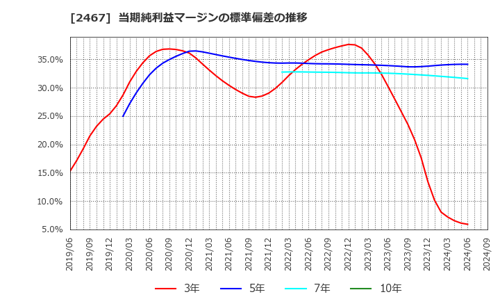 2467 (株)バルクホールディングス: 当期純利益マージンの標準偏差の推移