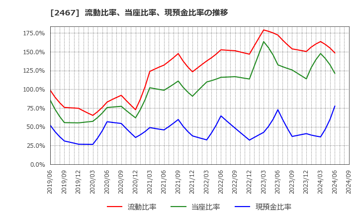 2467 (株)バルクホールディングス: 流動比率、当座比率、現預金比率の推移