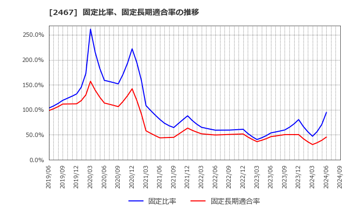 2467 (株)バルクホールディングス: 固定比率、固定長期適合率の推移