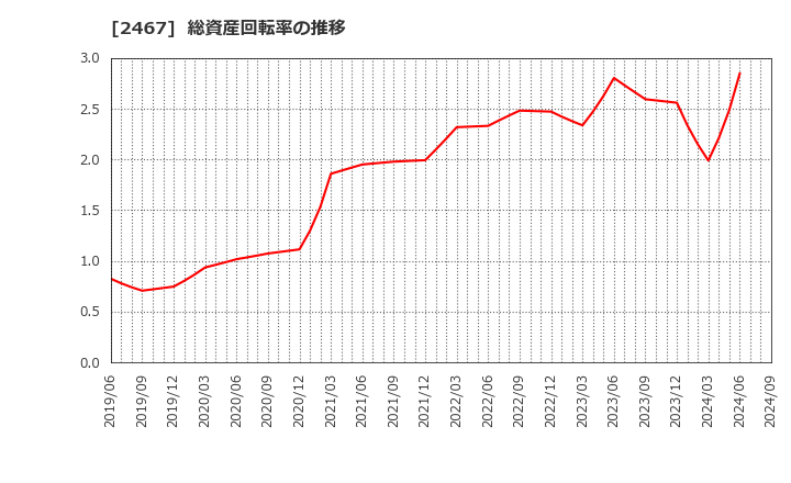 2467 (株)バルクホールディングス: 総資産回転率の推移