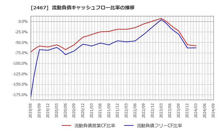 2467 (株)バルクホールディングス: 流動負債キャッシュフロー比率の推移