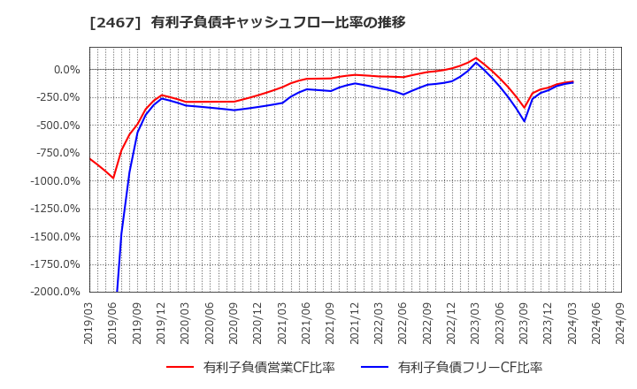 2467 (株)バルクホールディングス: 有利子負債キャッシュフロー比率の推移